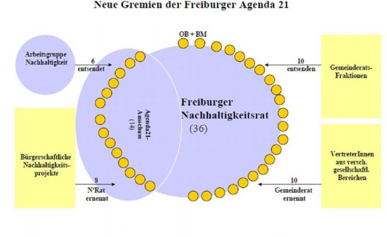 Freiburger Nachhaltigkeitsrat